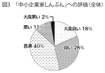図3 「中小企業家しんぶん」への評価(全体)