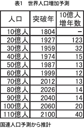 表1　世界人口増加予測