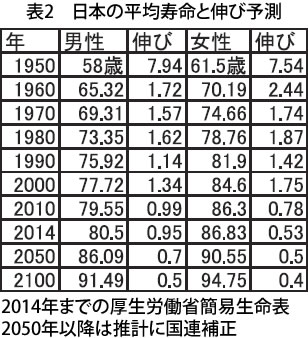 表2　日本の平均寿命と伸び予測