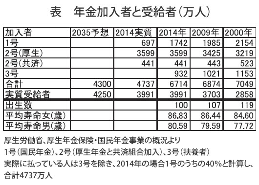 表　年金加入者と受給者（万人）