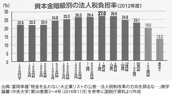 資本金階級別の法人税負担率（2012年度）