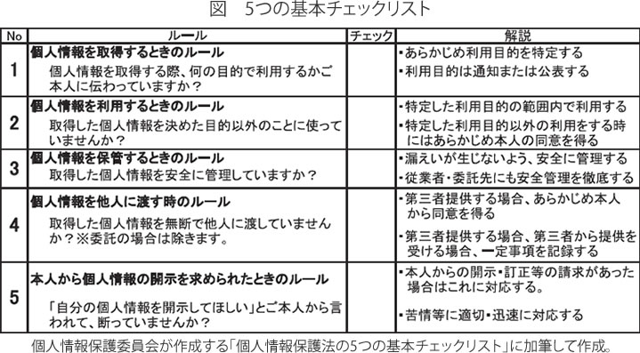 図　5つの基本チェックリスト