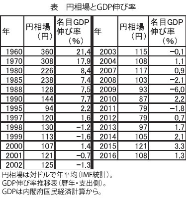 表　円相場とGDP伸び率