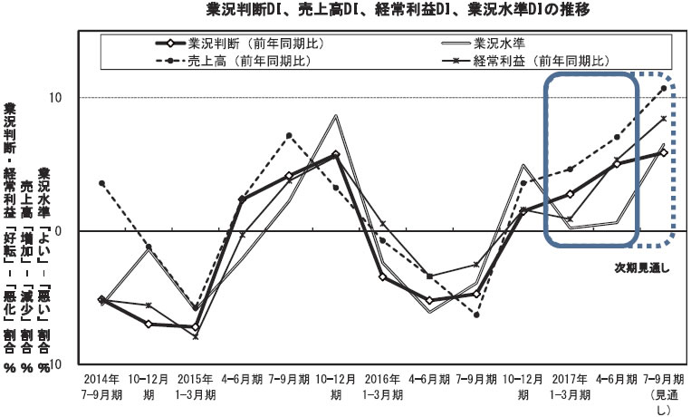 業況判断DI、売上高DI、経常利益DI、業況水準DI
