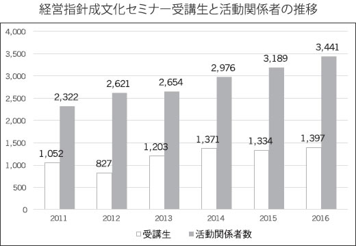 経営指針成文化セミナー受講生と活動関係者の推移