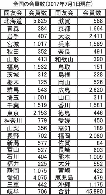 全国の会員数（2017年7月1日現在）