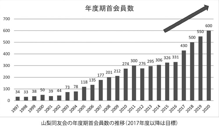 山梨同友会の年度期首会員数の推移（2017年度以降は目標）