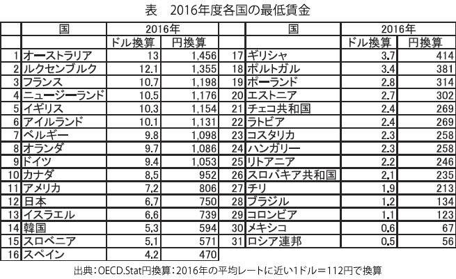 表　2016年度各国の最低賃金