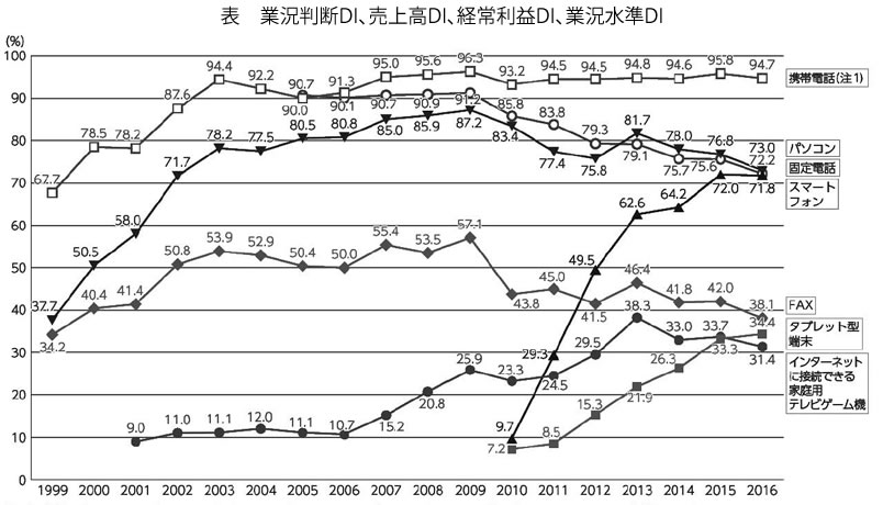 表　業況判断DI、売上高DI、経常利益DI、業況水準DI