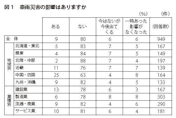 図1 豪雨災害の影響はありますか