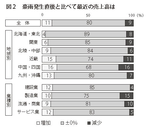 図2 豪雨発生直後と比べて最近の売上高は