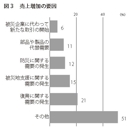 図3 売上増加の要因