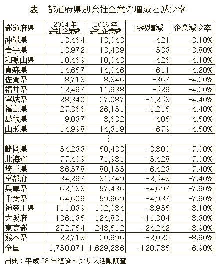表 都道府県別会社企業の増減と減少率