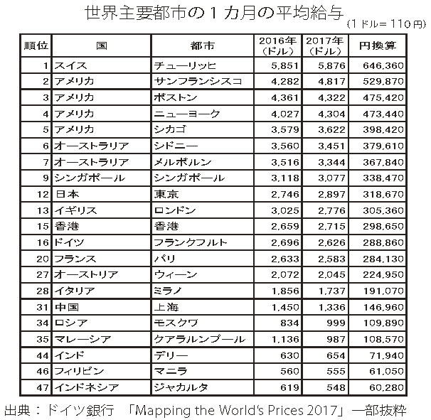 世界主要都市の1カ月の平均給与