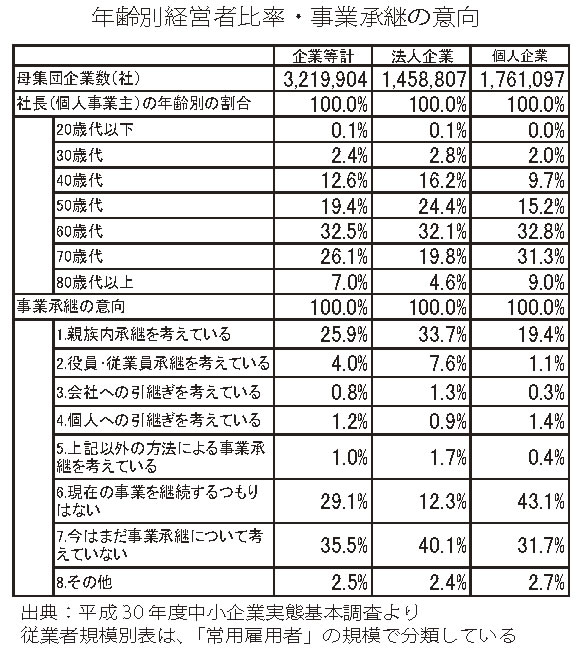 年齢別経営者比率・事業承継の意向