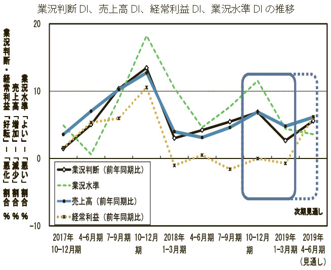 業況判断DI、売上高DI、経常利益DI、業況水準DIの推移