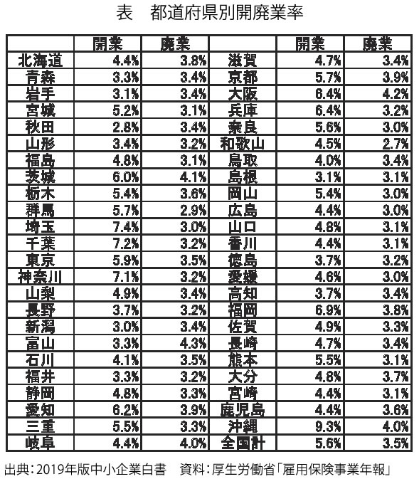 表 都道府県別開廃業率