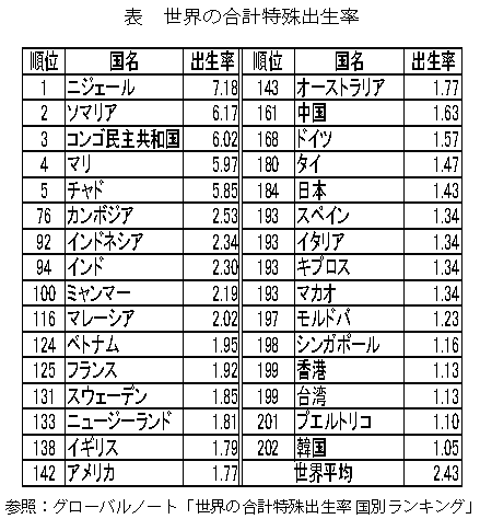 表 世界の合計特殊出生率