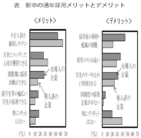 表　新卒の通年採用メリットとデメリット