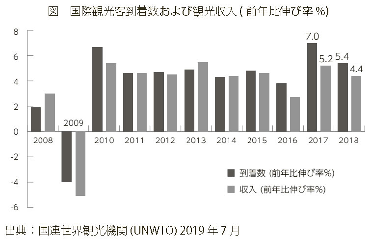 図 国際観光客到着数および観光収入