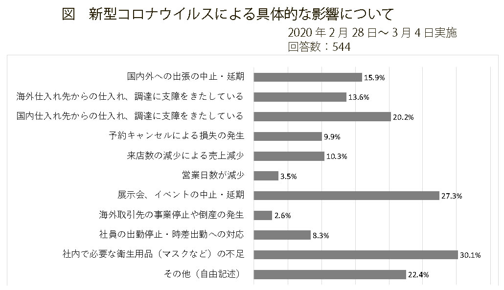 図　新型コロナウイルスによる具体的な影響について