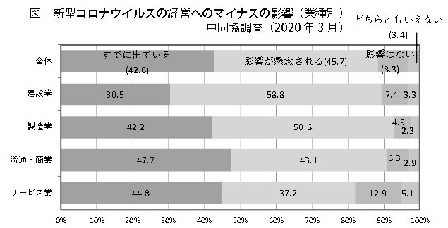 図 新型コロナウイルスの経営へのマイナスの影響(業種別)