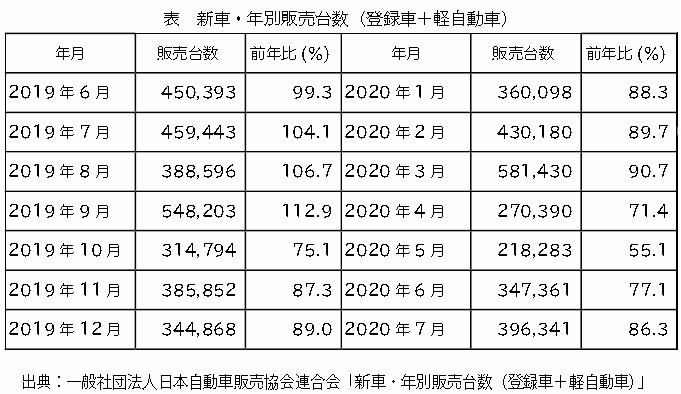 表　新車・年別販売台数（登録車＋軽自動車）