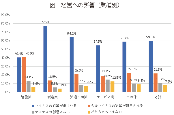 図 経営への影響(業種別)