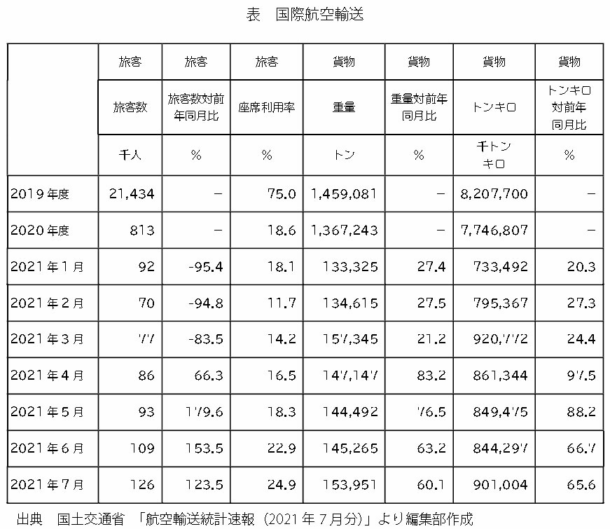 表　国際航空輸送