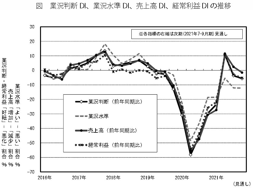 図　業況判断DI、業況水準DI、売上高DI、経常利益DIの推移