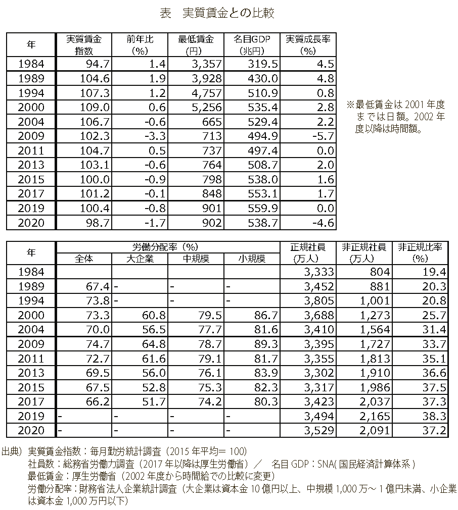 表　実質賃金との比較