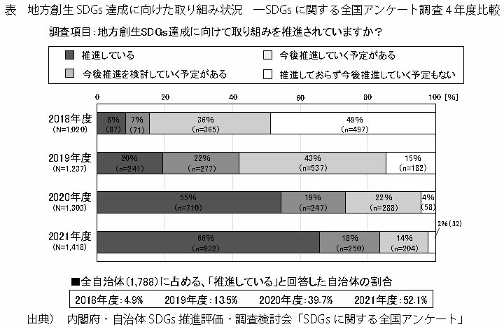 表　地方創生SDGs達成に向けた取り組み状況　―SDGsに関する全国アンケート調査4年度比較