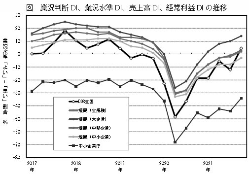 図　業況判断DI、業況水準DI、売上高DI、経常利益DIの推移