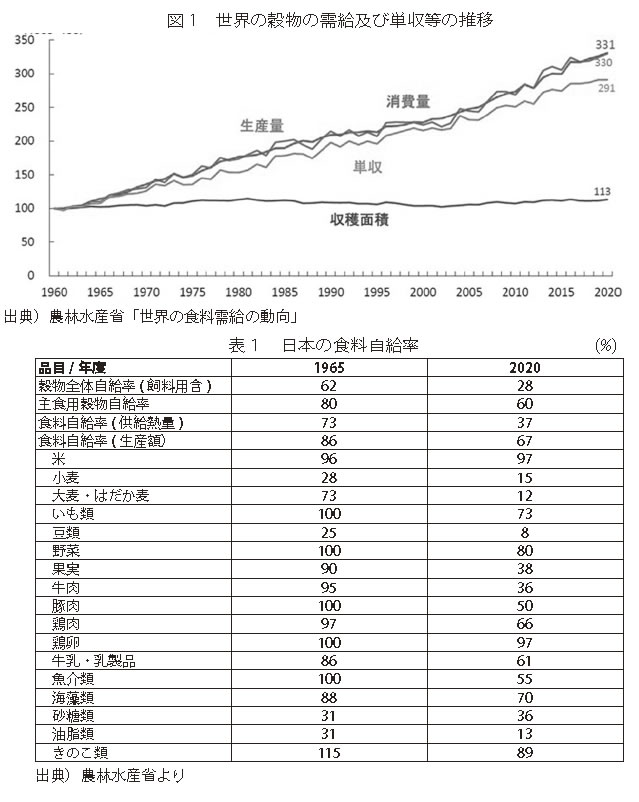 図1　世界の穀物の需給及び単収等の推移・表1　日本の食料自給率（％）